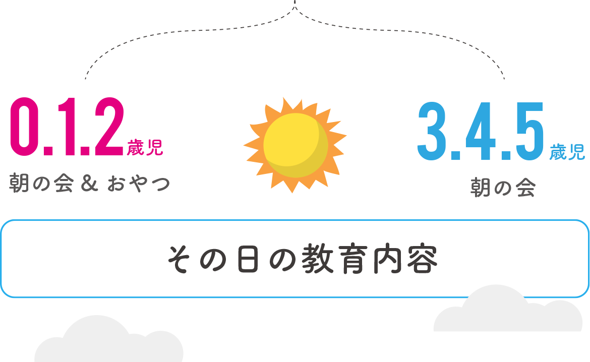 0.1.2歳児 朝の会＆おやつ／3.4.5歳児 朝の会／その日の教育内容