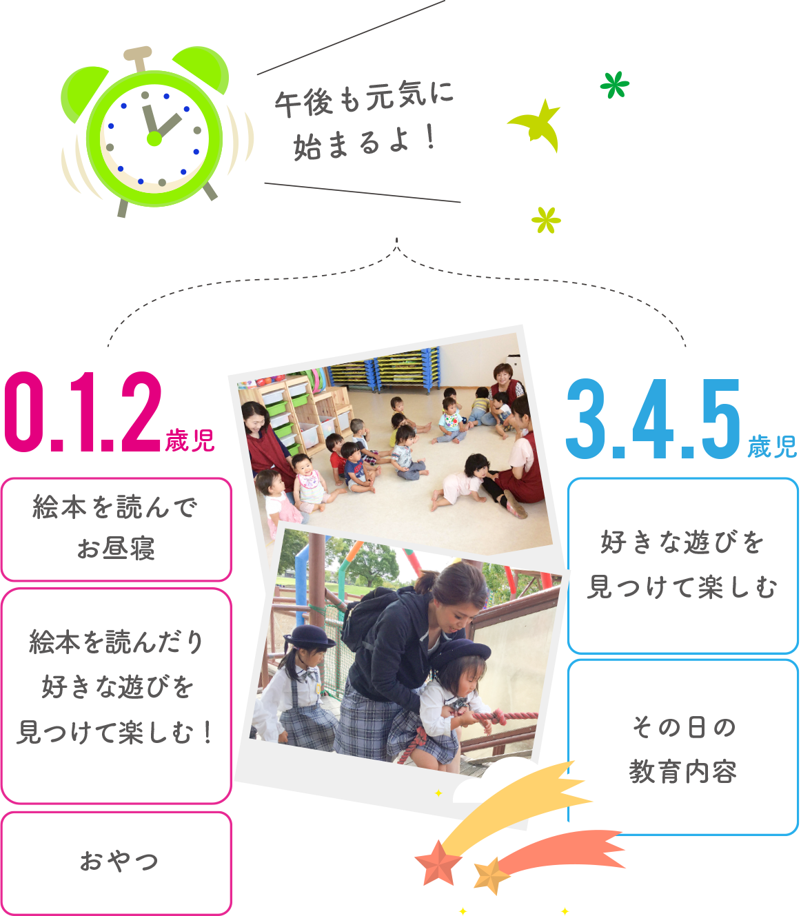 午後も元気に始まるよ！／0.1.2歳児 絵本を読んでお昼寝・絵本を読んだり好きな遊びを見つけて楽しむ！・おやつ／3.4.5歳児 好きな遊びを見つけて楽しむ・その日の教育内容